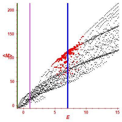 Peres lattice <M>
